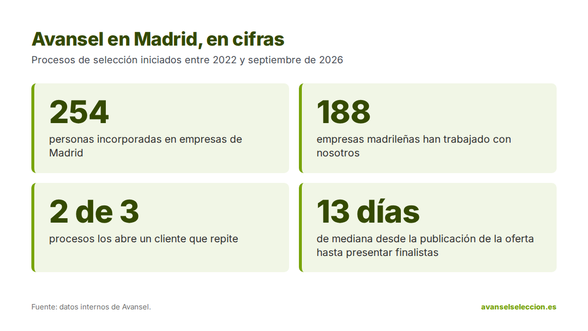 avansel-madrid-cifras-seleccion-2022-2026 Avansel en Madrid en cifras entre 2022 y 2026: 254 personas incorporadas, 188 empresas madrileñas, 2 de cada 3 procesos de clientes que repiten y 13 días de mediana hasta presentar finalistas
