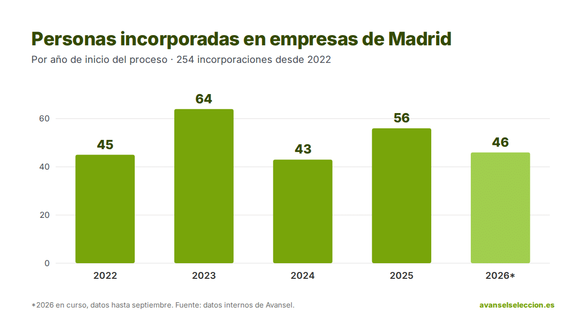 avansel-madrid-incorporaciones-por-ano-2022-2026 Gráfico de barras de personas incorporadas por Avansel en empresas de Madrid por año: 45 en 2022, 64 en 2023, 43 en 2024, 56 en 2025 y 46 en 2026